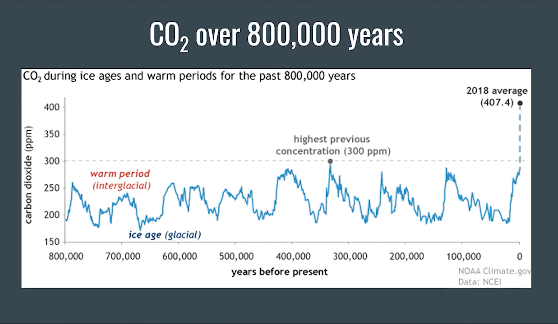co2-graph-over-800000-years-web_582